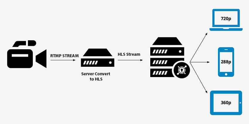 Esctructura de como funciona la emision en Vivo de video Streaming